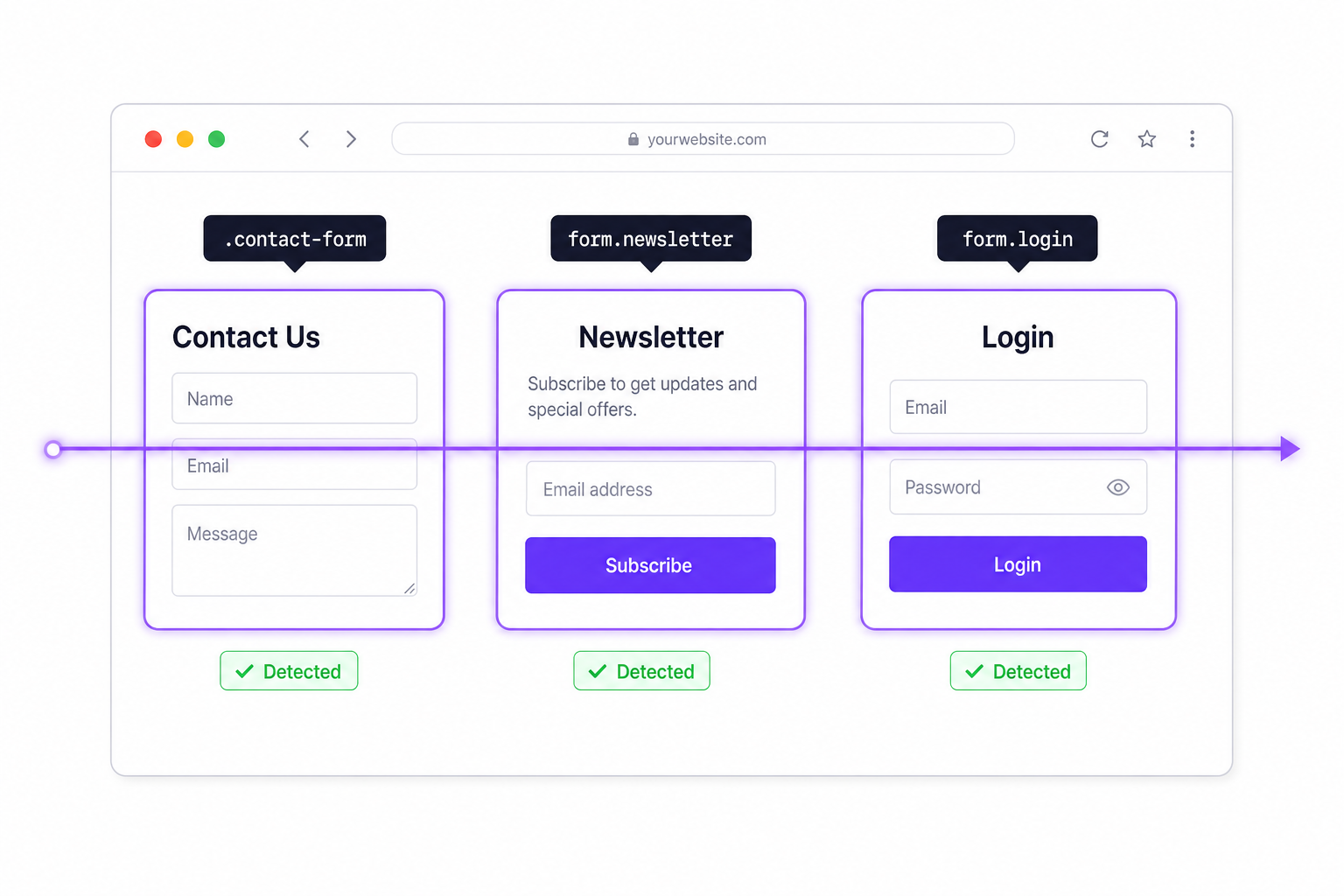 WidgetJar automatically detects forms on your page using CSS selectors